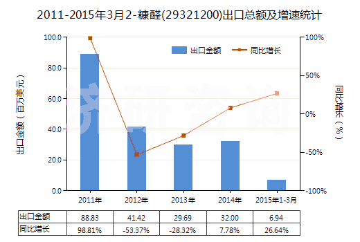 2011-2015年3月2-糠醛(29321200)出口總額及增速統(tǒng)計